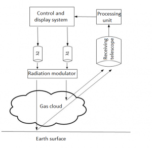 Разработка дифференциальной лазерной измерительной системы для обнаружения низких концентраций метана